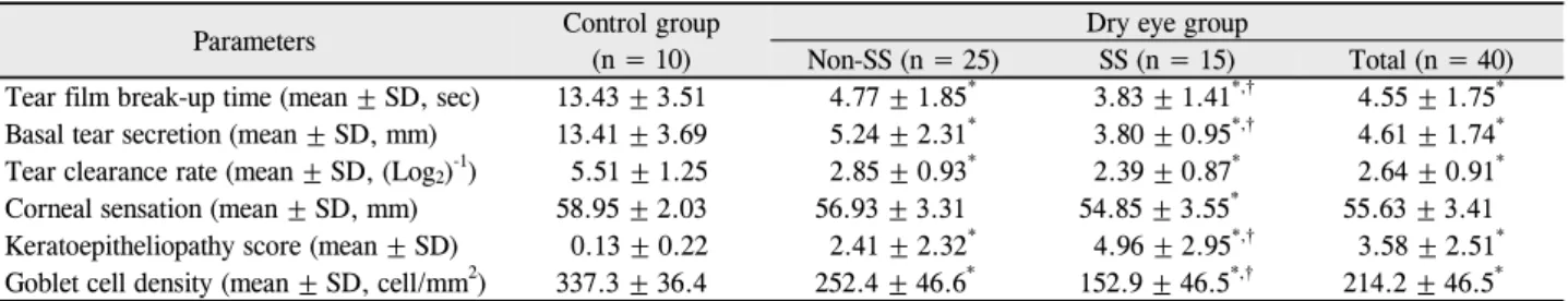 Table 1. Comparison of tear film parameters in dry eye patients with and without Sjögren's syndrome and control subjects