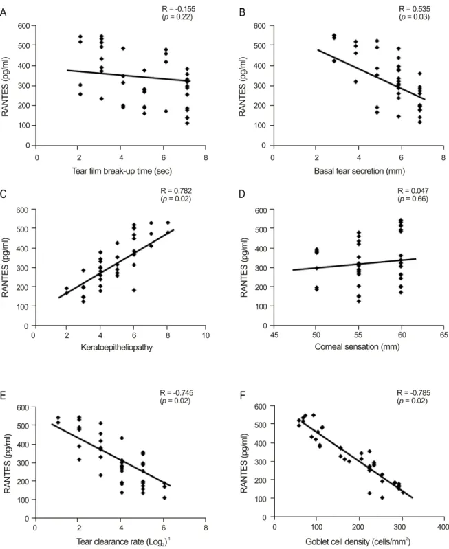 Figure 2. Correlation between RANTES levels in tears of dry eye patients and tear surface parameters including tear film  break-up time (A), basal tear secretion (B), keratoepitheliopathy score (C), corneal sensation (D), tear clearance rate  (E), and conj