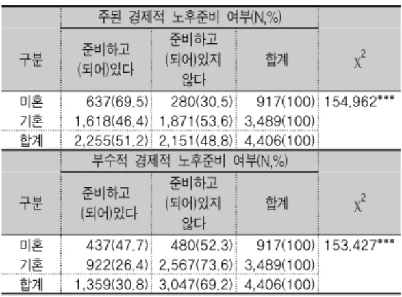 표 3. 경제적 노후준비 여부 주된  경제적  노후준비  여부(N,%) 구분　 준비하고 (되어)있다 준비하고  (되어)있지  않다 합계　 χ 2 　 미혼　  637(69.5)  280(30.5)  917(100) 154.962*** 기혼　 1,618(46.4) 1,871(53.6) 3,489(100) 합계 2,255(51.2) 2,151(48.8) 4,406(100) 부수적  경제적  노후준비  여부(N,%) 구분　 준비하고   (되어)있다 준비하고 (되