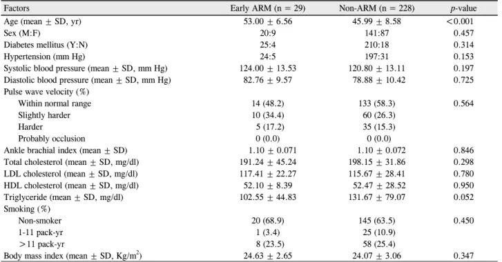 Table 1. Baseline clinical characteristics of the study cohort