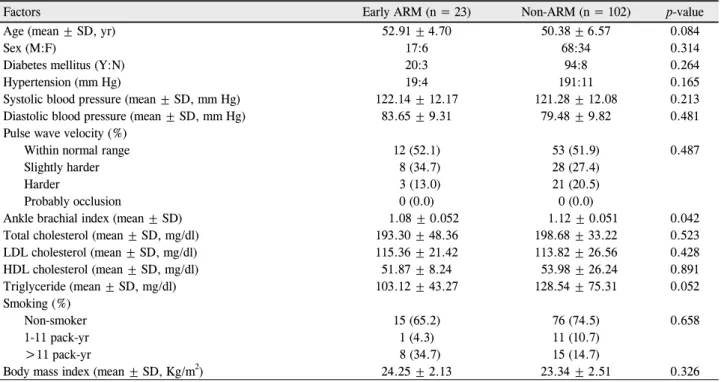 Table 2. Clinical characteristics of the study after controlling of age factor