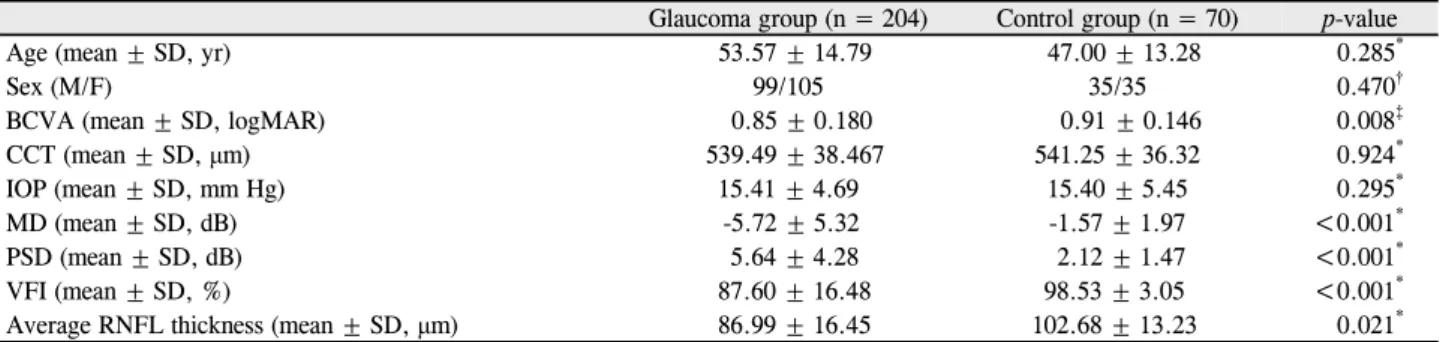 Table 2. Correlation of visual field index with other parame- parame-ters in glaucoma patients