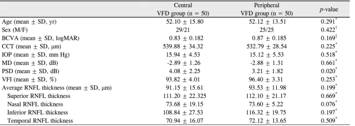 Table 3. Comparison of central VFD group and peripheral VFD group Central  VFD group (n = 50)