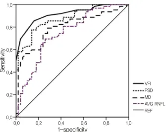 Figure 3. ROC curve of peripheral VFD group. ROC = re- re-ceiver operating characteristics; VFD = visual field defect; 