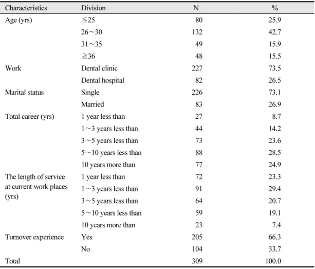Table 1. Characteristics of the subjects