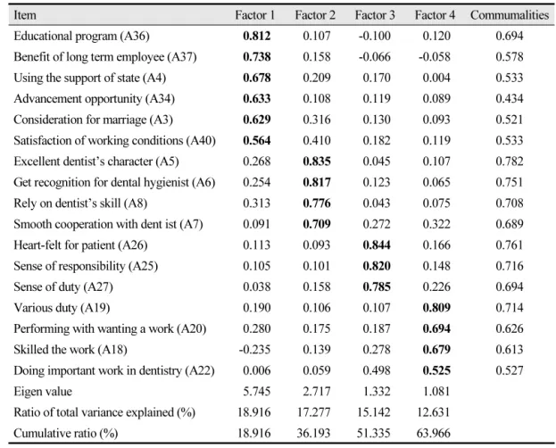 Table 2. Factor analysis of the intention to stay 