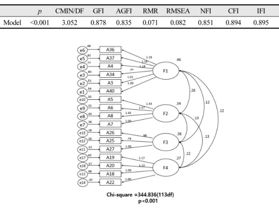 Table 3. Modification model fit index (N=309)