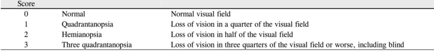 Table 1. Visual field defect scores Score