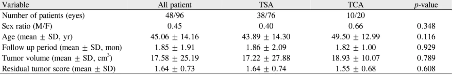 Figure 1. Comparisons of preoperative and postoperative  mean deviation. Mean deviations were improved in all patient  group and statistically significant, except TCA group
