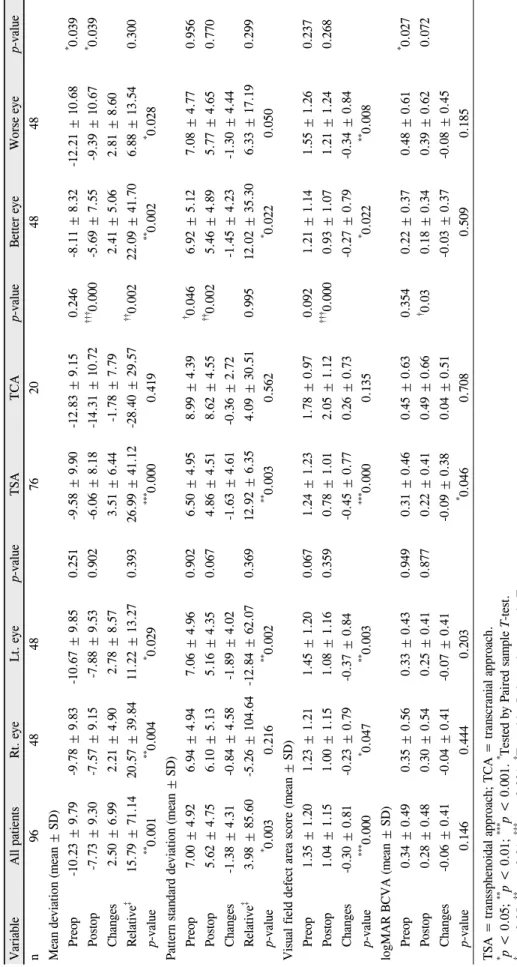 Table 3. Comparisons of preoperative and postoperative visual field and logMAR visual acuity VariableAll patientsRt