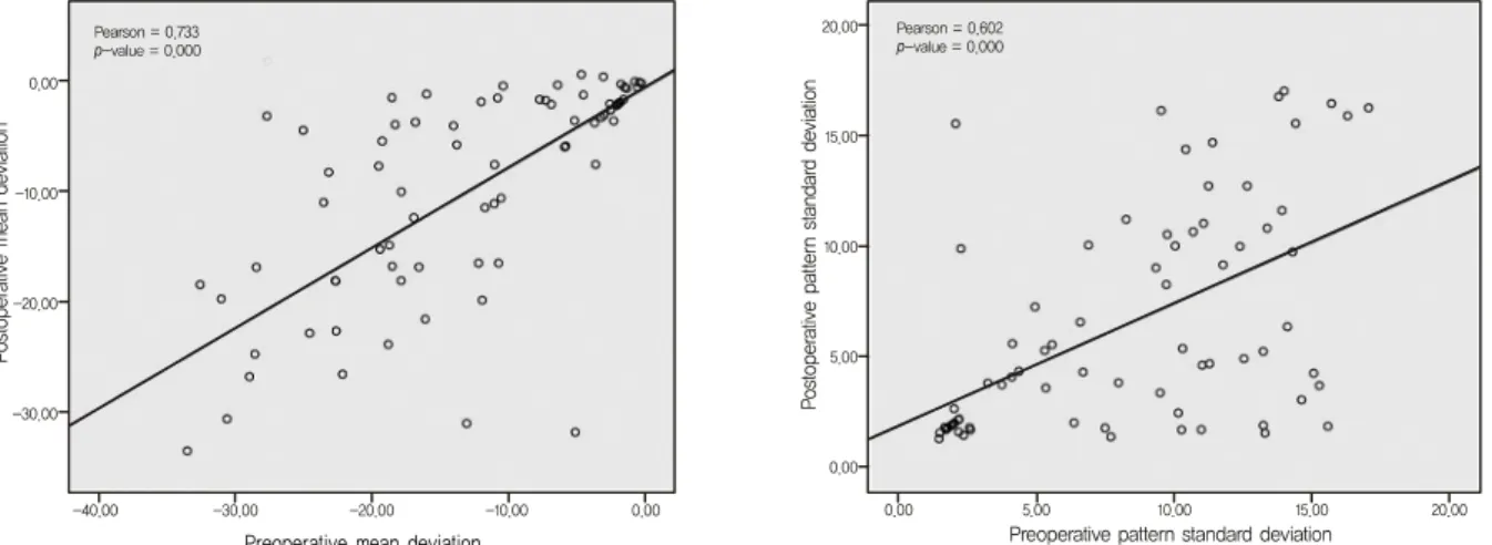 Figure 3. Comparisons of preoperative and postoperative mean deviation (MD) and pattern standard deviation (PSD) in all patients