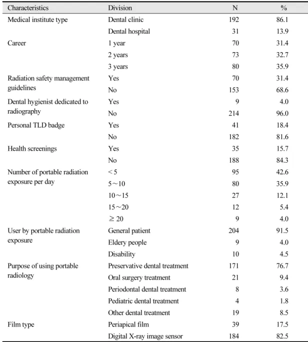 Table 1.  The general characteristics of this subject (N=223)