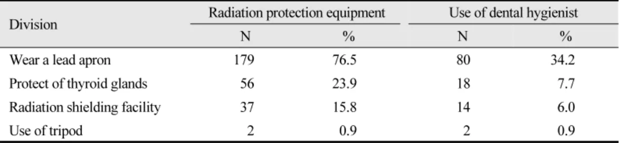Table 5.  Number of radiation protection equipment and use