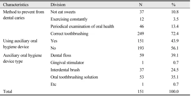 Table 4.  Status of management to prevent from dental caries