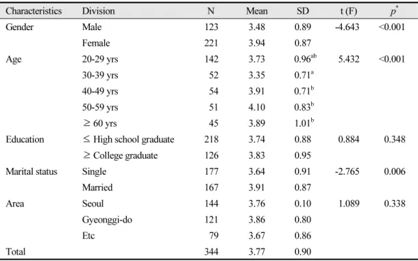 Table 6.  General characteristics of the oral health interest 