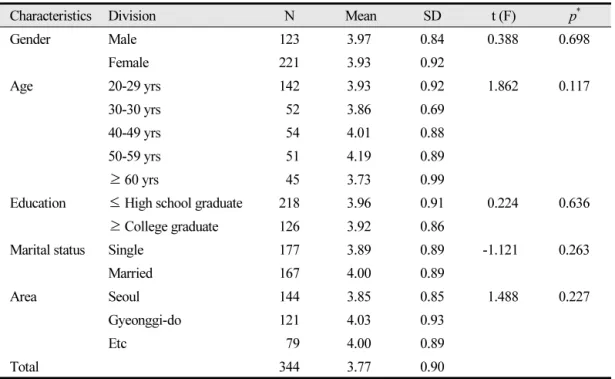 Table 7.  General characteristics of the toothbrush importance