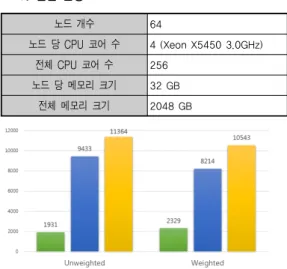 표 4.로터 동역학 데이터의 변수 정보 생성된  종속  그래프를  이용해서  초기  변수들  및  목표  변수가  주어졌을  때,  초기  변수들에서  목표  변수까지의  최단  경로를  찾는  시간은  물론,  실제  2차  변수  계산  시 간을  측정하는  실험을  수행했다