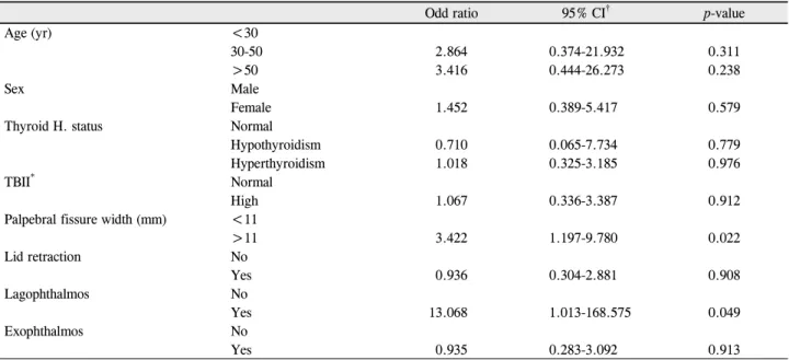 Table 2. Clinical characteristics associated with dry eye in patients with thyroid-associated ophthalmopathy