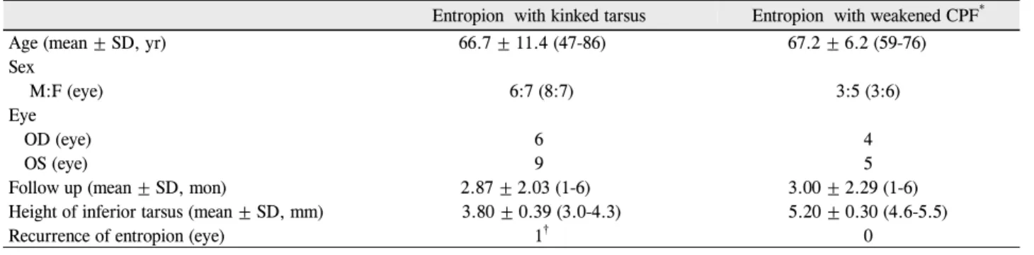 Table 1. Demographics and clinical characteristics of Senile entropion †