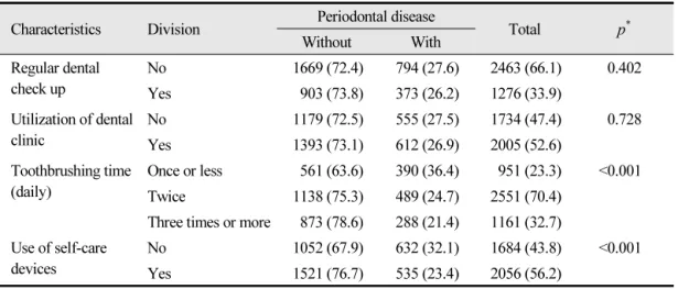 Table 3.  Prevalence of periodontal disease according to oral health-related behavior