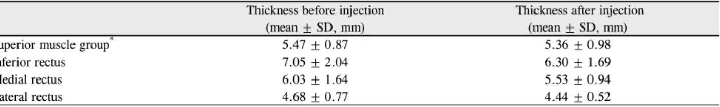 Table 2. The changes of extraocular muscles thickness before and after treatment Thickness before injection 