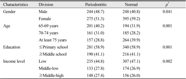 Table 2.  Socio-demographic characteristics and periodontal disease