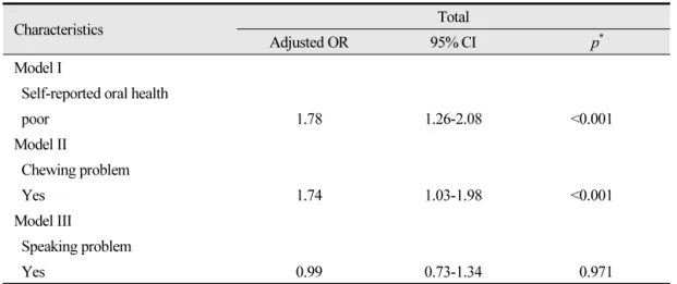 Table 5.  The effect of self-perceived oral health status on periodontal diseases