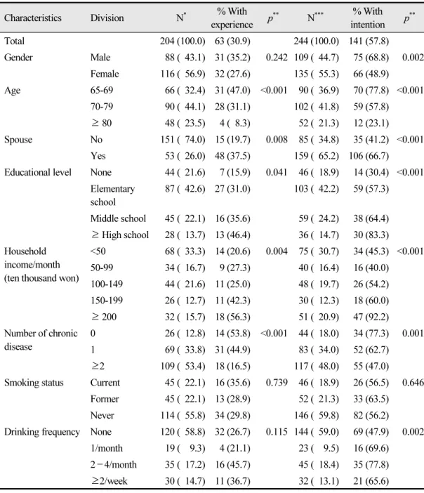 Table 1.  Experience and intention of dental implant by general characteristics