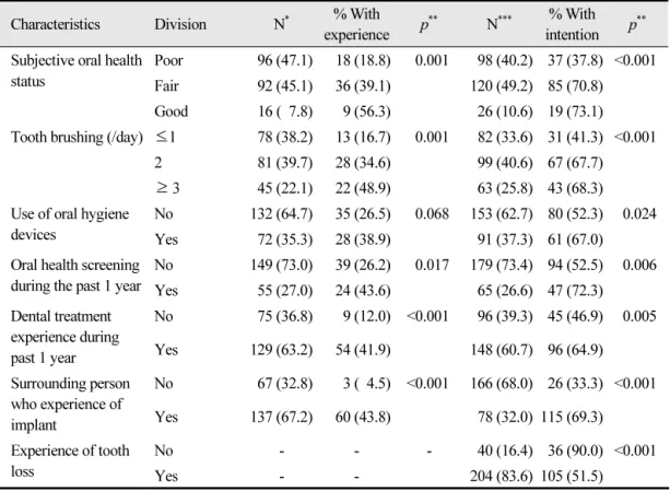 Table 2.  Experience and intention of dental implant by oral health status and behavior