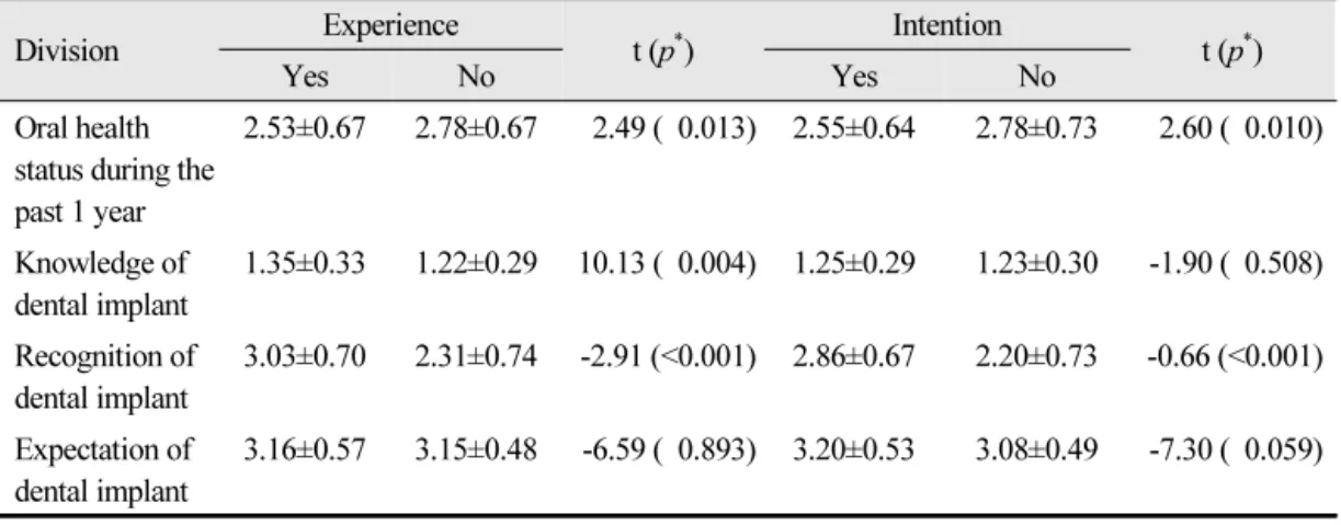 Table 3.  Oral health status, knowledge, recognition and expectation by Experience and intention of  dental implant Division Experience t (p * ) Intention t (p * ) Yes No Yes No Oral health   status during the  past 1 year  2.53±0.67 2.78±0.67 2.49 (  0.01