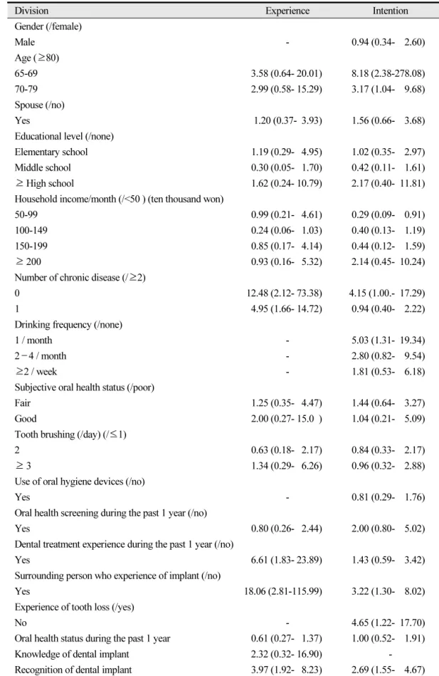 Table 4.  Factors associated with experience and intention of dental implant by multiple logistic  regression