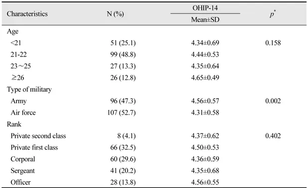Table 3.  OHIP-14 according to general characteristics and health risk behaviors