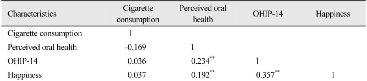 Table 5.  Relationship between cigarette consumption, perceived oral health, OHIP-14 of happiness