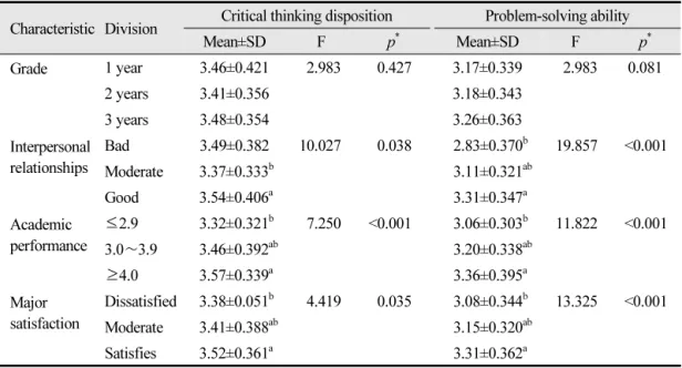 Table 3.  Critical thinking disposition and problem solving ability according to general characteristics Characteristic Division Critical thinking disposition Problem-solving ability