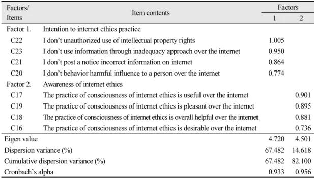 Table 2. Exploratory factor analysis of related factors on the internet ethics Factors/