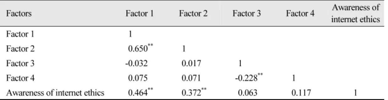 Table 3. Correlation between awareness of internet ethics and research variables