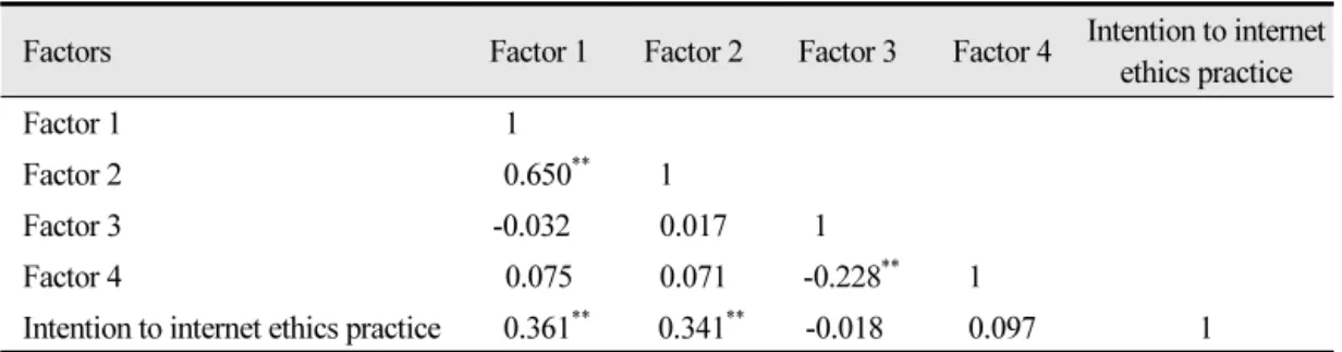 Table 5. Correlation between awareness of internet ethics and research variables