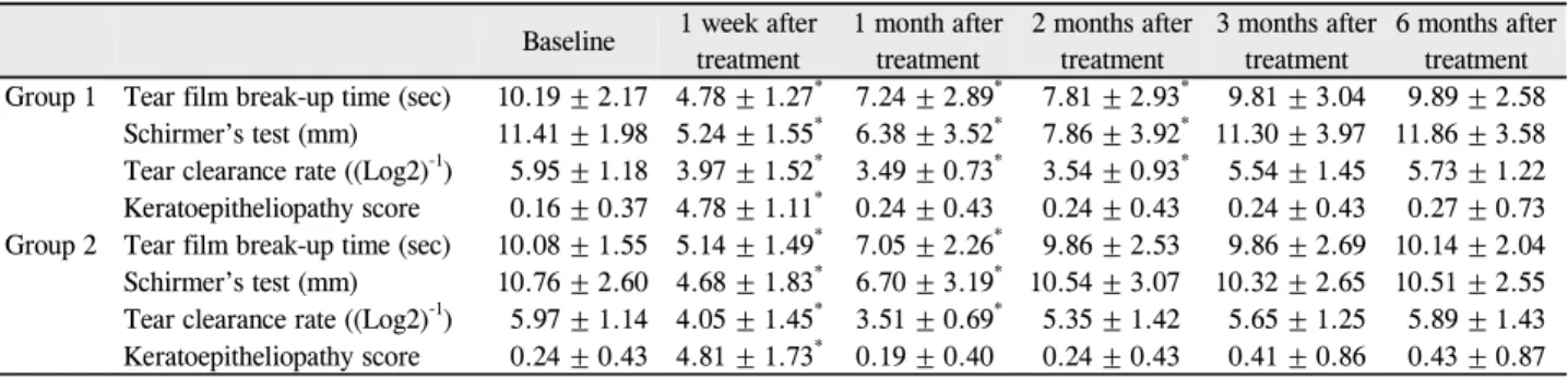 Table 1. Changes in the tear film and ocular surface parameters after cataract operation in patients without dry eye Baseline 1 week after 