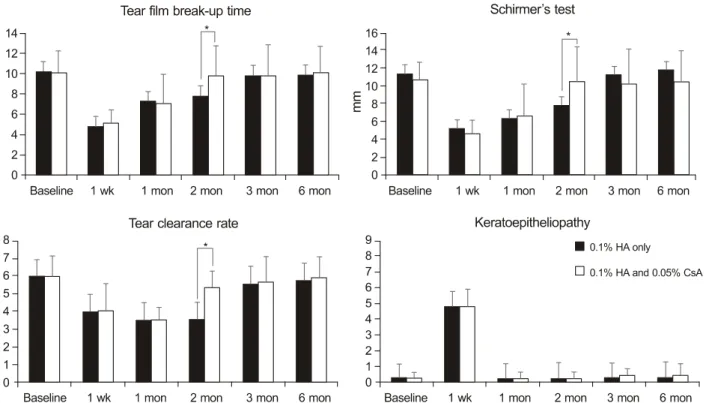 Figure 1. Changes in tear film break-up time, Schirmer’s test, tear clearance rate and keratoepitheliopathy after cataract surgery in  the non-dry eye groups