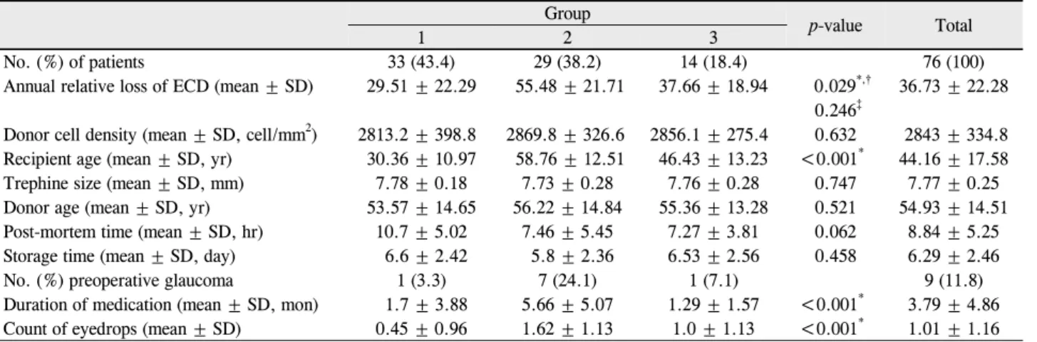 Table 1. Preoprerative diagnosis and patient characteristics including recipient factors, donor factors, and factors associated with  IOP elevation