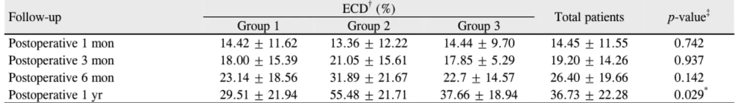 Table 3. Rate of endothelial cell loss based on preoperative donor endothelial cell density (ECD) during follow-up (mean ± SD)  