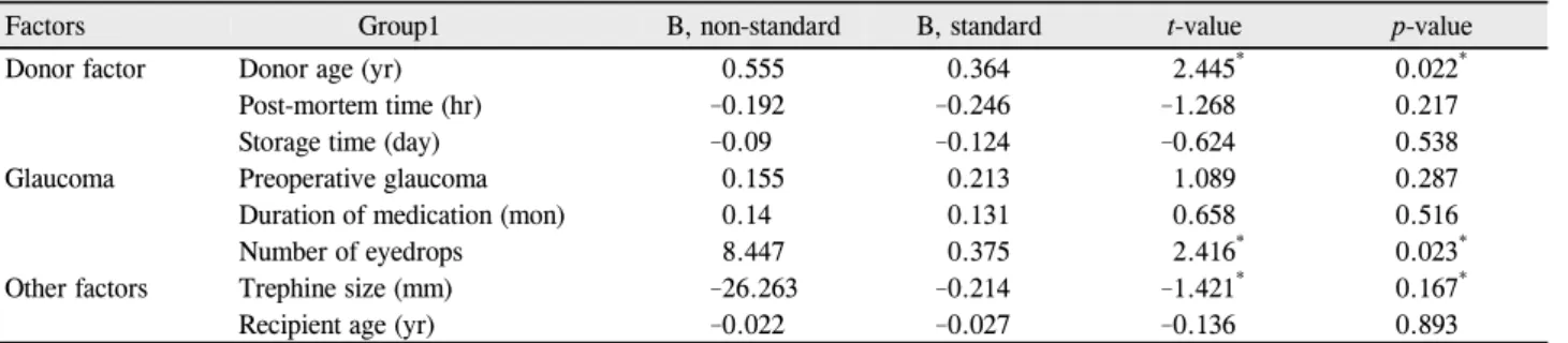 Table 5. Influence of factors on annual endothelial cell loss in Group 1 