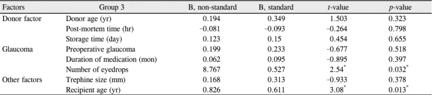 Table 7. Influence of factors on annual endothelial cell loss in Group 3 