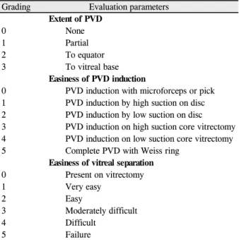 Table 1. Grading scales of evaluation parameters  Grading          Evaluation parameters                   Extent of PVD 0 None 1 Partial 2 To  equator 3 To vitreal base                   Easiness of PVD induction