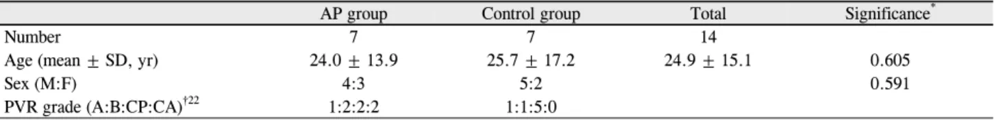 Figure 2. Easiness of posterior vitreous detachment (PVD)  induction. 0: with microforceps or pick; 1: by high suction on  disc; 2: by low suction on disc; 3: on high suction core  vi-trectomy; 4: on low suction core vivi-trectomy; 5: complete PVD  with W 