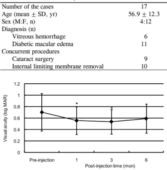 Table 1. Clinical characteristics of patients with diabetic mac- mac-ular edema after vitrectomy 