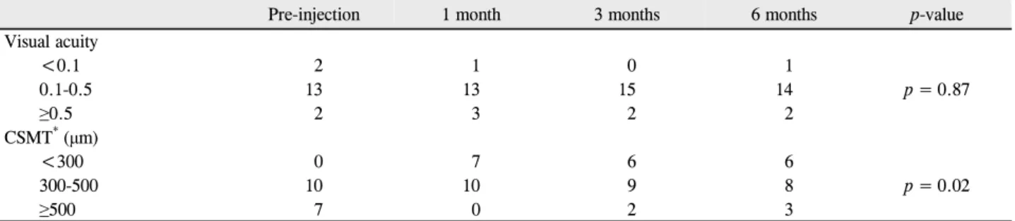 Table 2. Changes in visual acuity (Snellen) and central subfield macular thickness in patients after posterior sub-Tenon injection of  triamcinolone acetonide for diabetic macular edema in vitrectomized eyes