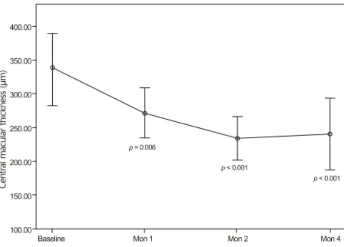 Figure 1. Changes in best corrected visual acuity (BCVA) after  intravitreal ranibizumab injection