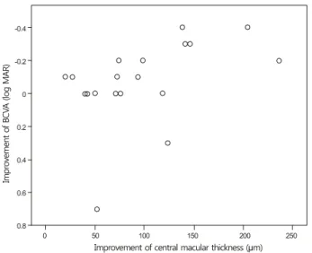 Figure 3. Correlation analysis between the decrease of central  macular thickness and the improvement of best-corrected  visu-al acuity (BCVA) four months after initivisu-al treatment (Pearson  correlation, r = 0.45; p= 0.055)