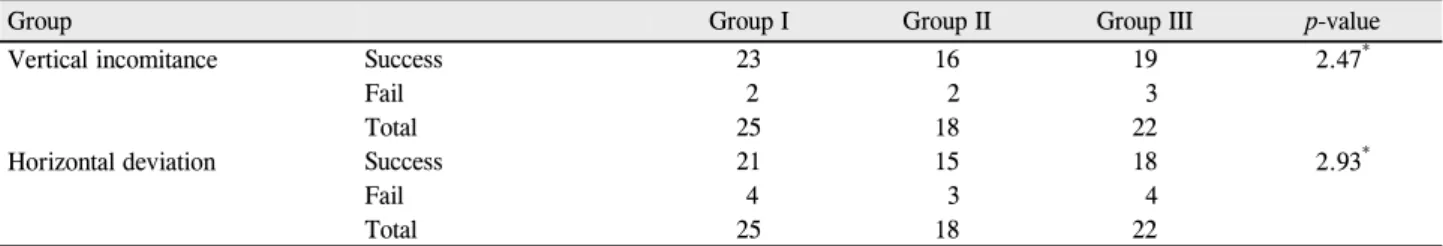 Table 3. Comparison of surgical success of vertical incomitance and horizontal deviation 